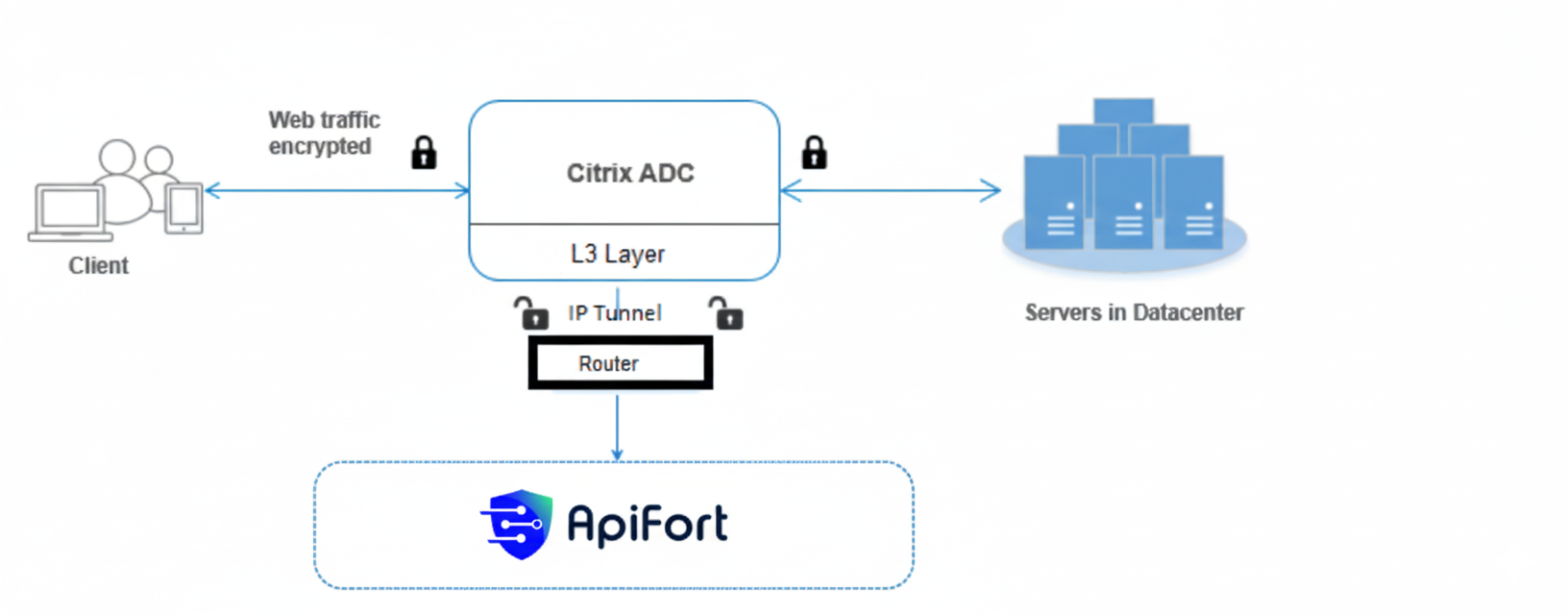 Citrix ADC Integration Architecture