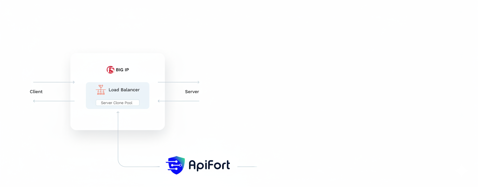 F5 Mirroring Architecture